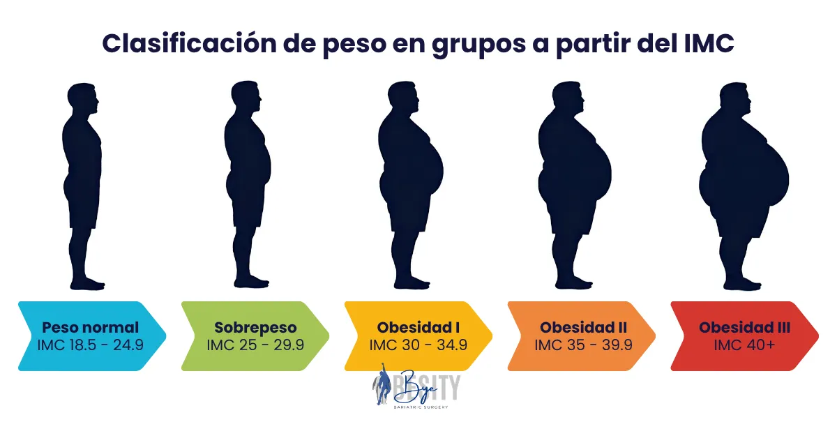 Clasificación del IMC según el peso