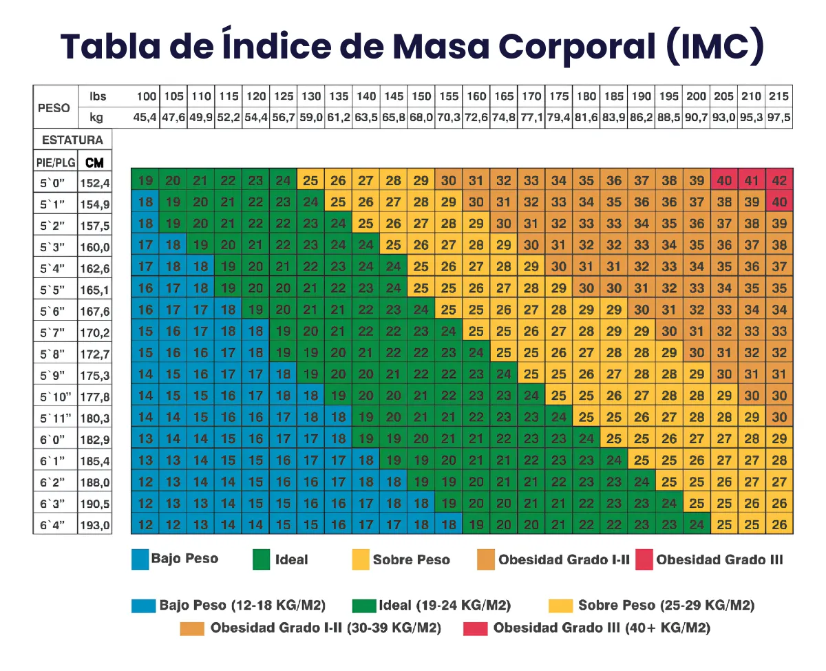 tabla indice de masa corporal IMC